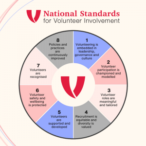 A circular diagram showing the 8 National Standards for Volunteer Involvement
